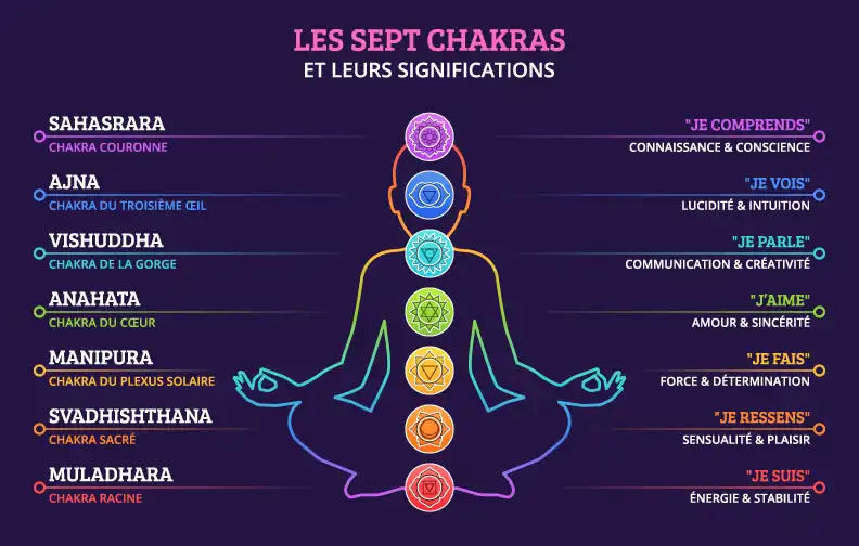 Le Reiki, les 7 chakras et leurs significations